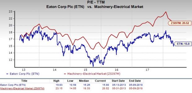 Let's see if Eaton Corporation, PLC (ETN) stock is a good choice for value-oriented investors right now from multiple angles.