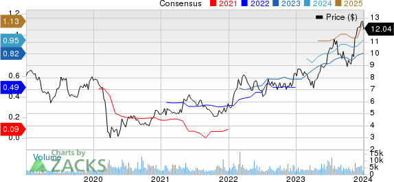 Arcos Dorados Holdings Inc. Price and Consensus