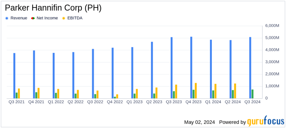Parker Hannifin Corp (PH) Reports Record Fiscal 2024 Third Quarter Results, Surpassing Analyst Revenue Forecasts