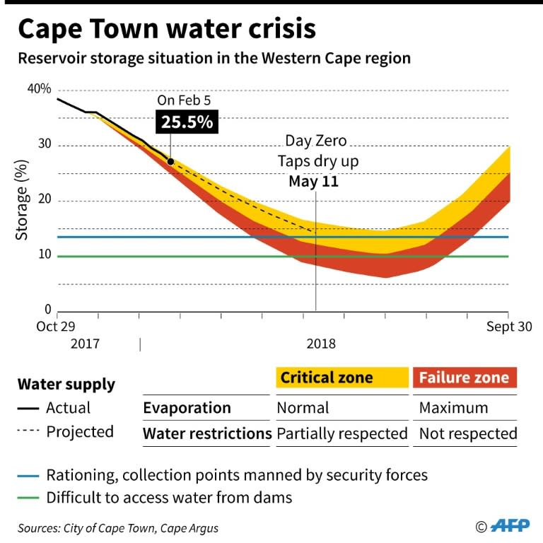 Forecast drawdown from dams in the coming months as Cape Town faces a water crisis