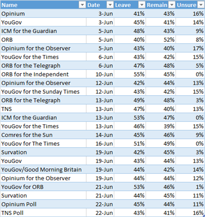 Brexit Referendum Timeline: When Will Districts Report Results?