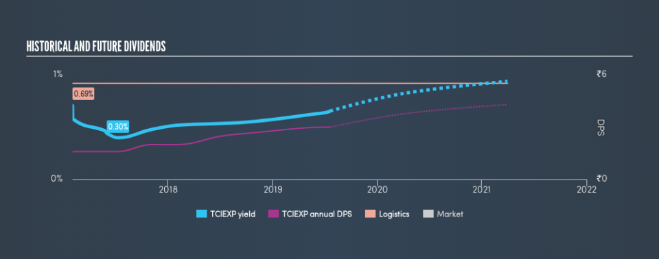 NSEI:TCIEXP Historical Dividend Yield, July 20th 2019