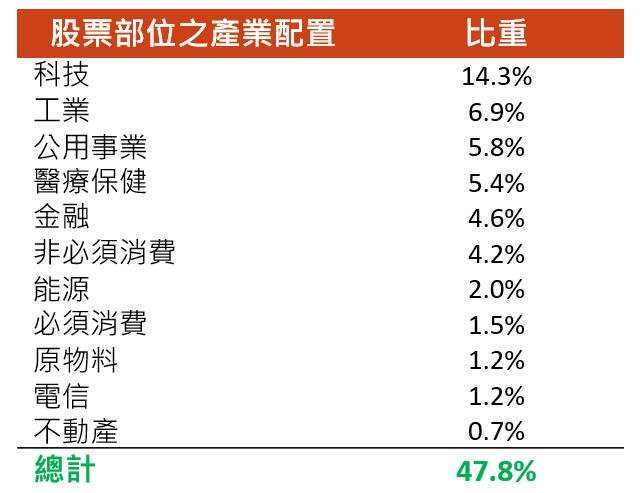 資料來源： 貝萊德，資料截至 2020 年 3 月 31 日。