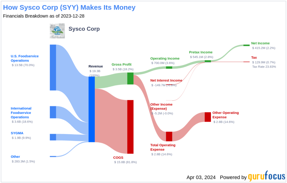 Sysco Corp's Dividend Analysis