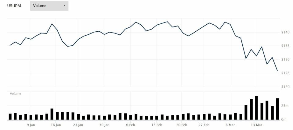 Cotización de JPMorgan en lo que va de año 