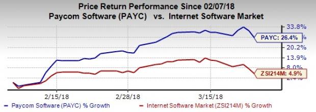 Paycom (PAYC) seems to be a good addition to investors' portfolio on the back of strong fundamentals.