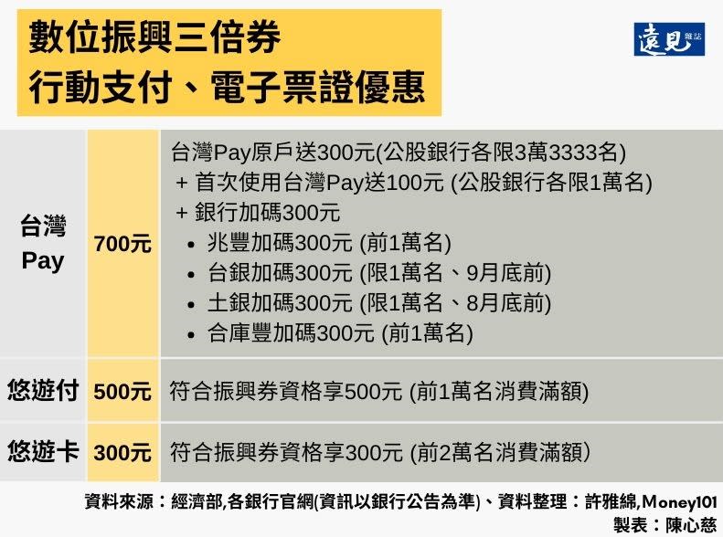 振興三倍券行動支付、電子票證優惠。