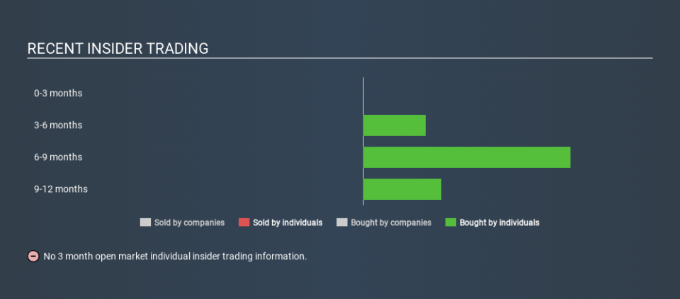 LSE:IGG Recent Insider Trading, January 27th 2020