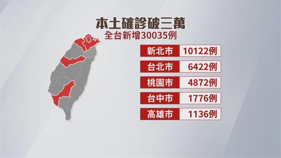  本土確診破3萬大關　「快篩陽即確診」免外出PCR