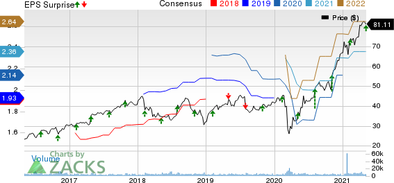 Trimble Inc. Price, Consensus and EPS Surprise