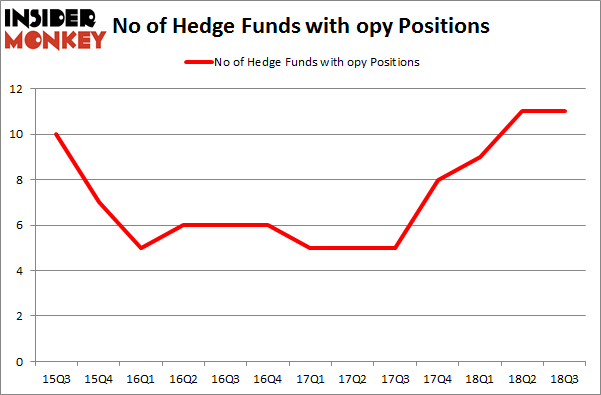 No of Hedge Funds with OPY Positions