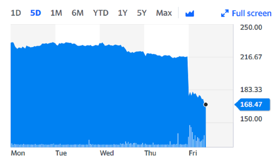 AO World slipped more than 20% on Friday on the back of the news. Chart: Yahoo Finance