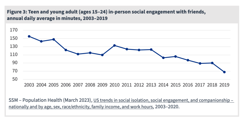 As young people spend more time online, they’ve also experienced a steep decline in in-person social interactions. (The Jed Foundation)