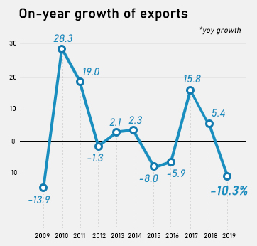 南韓2019年出口年減10.3%(圖片：)