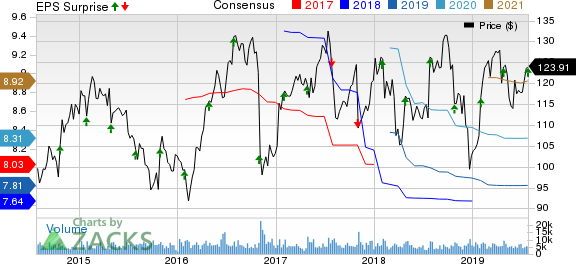 Zimmer Biomet Holdings, Inc. Price, Consensus and EPS Surprise