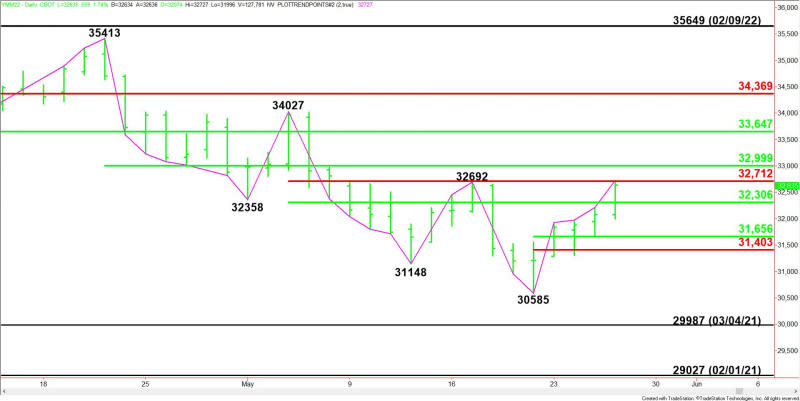 Gráfico diario del E-mini Dow Jones de junio