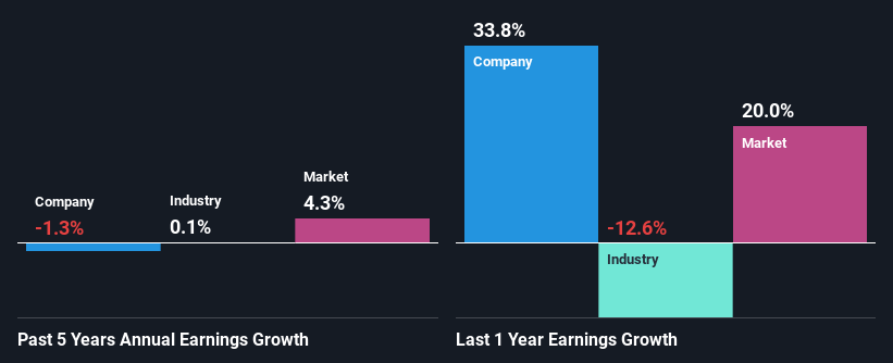 past-earnings-growth