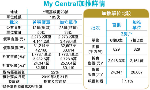 新盤趁旺追擊 晉海II加推131伙