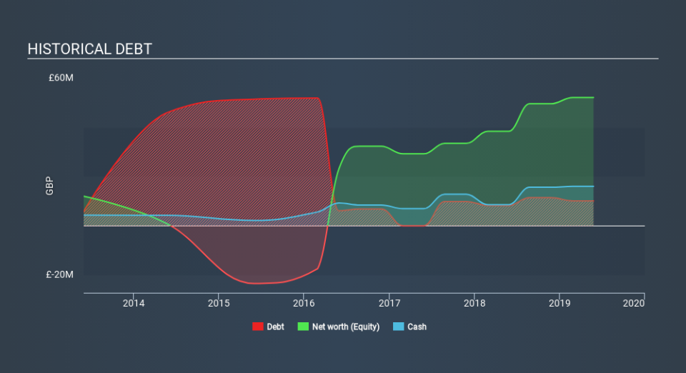 AIM:JOUL Historical Debt, January 13th 2020