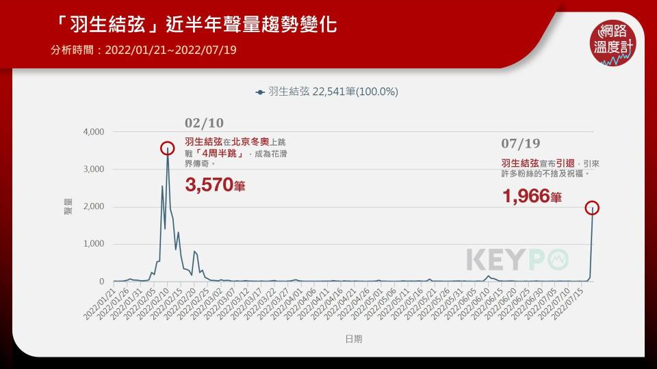 「羽生結弦」近半年聲量趨勢變化