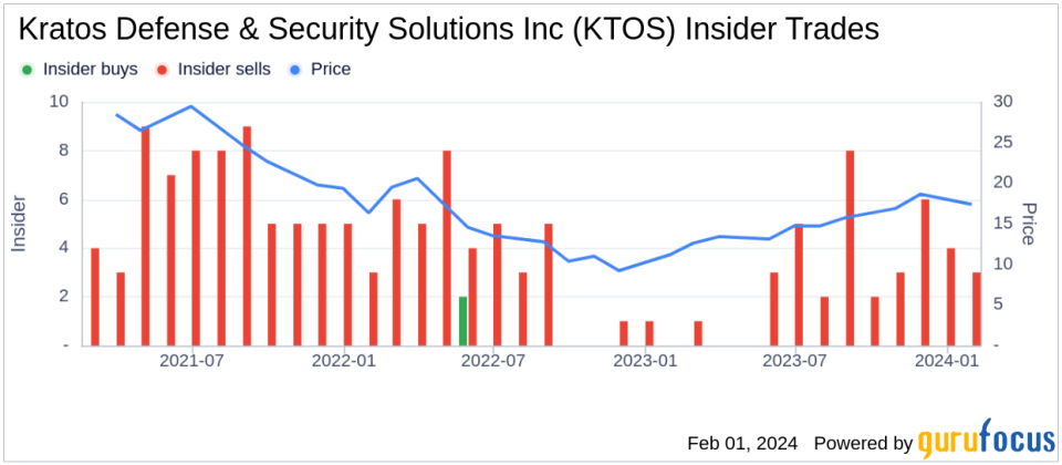 Insider Sell: President of US Division Steven Fendley Sells 7,000 Shares of Kratos Defense & Security Solutions Inc