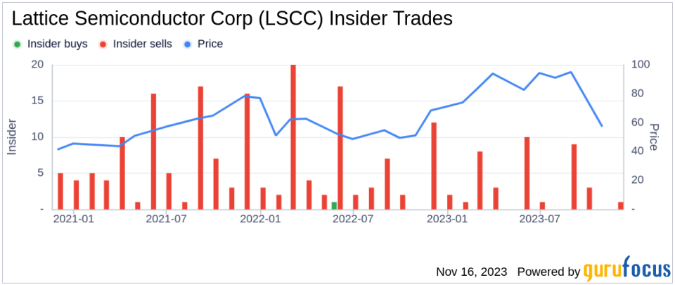 Lattice Semiconductor Corp's CFO Sherri Luther Cashes Out Shares: An Insider Sell Analysis