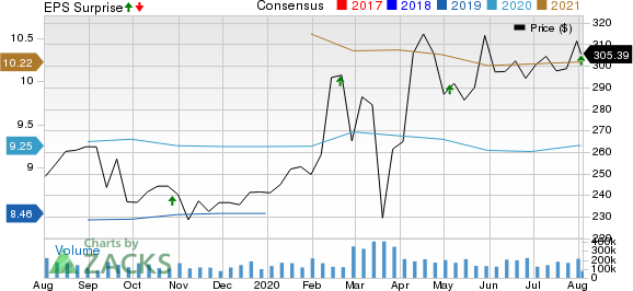 SBA Communications Corporation Price, Consensus and EPS Surprise