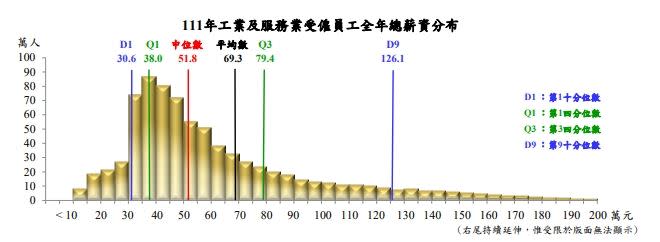 111年全體受僱員工平均每月約4.3萬元。（圖／翻攝自行政院主計總處）