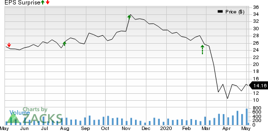 Regional Management Corp. Price and EPS Surprise