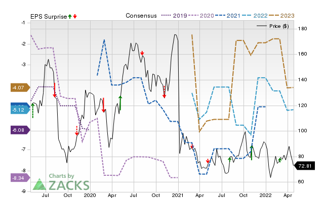 Price, Consensus and EPS Surprise Chart for SRPT