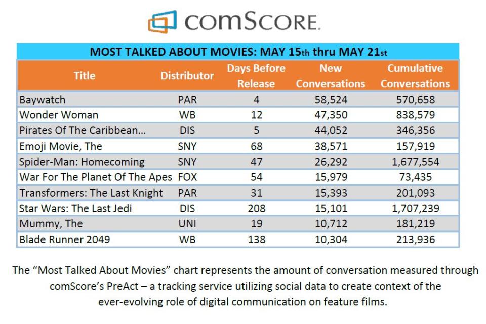 'Wonder Woman' posted the biggest U.S. opening for a film directed by a woman, putting to rest the notion that female-led superhero movies can't succeed.