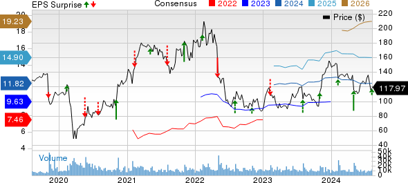 Expedia Group, Inc. Price, Consensus and EPS Surprise