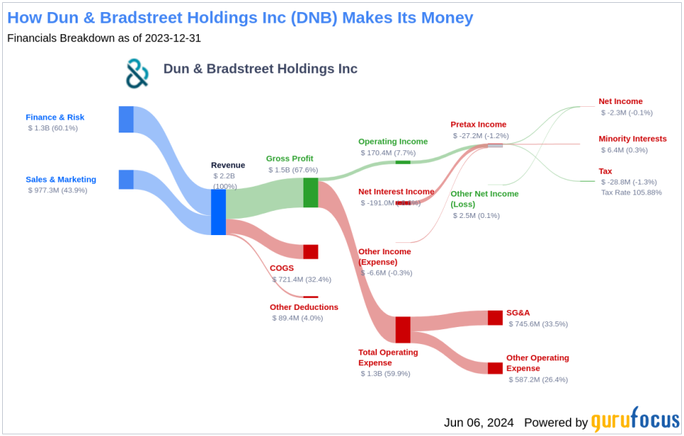 Dun & Bradstreet Holdings Inc's Dividend Analysis