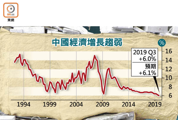 中國經濟增長趨弱