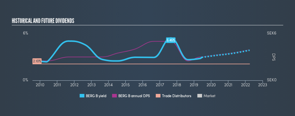 OM:BERG B Historical Dividend Yield, June 13th 2019