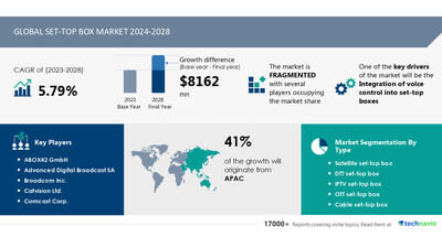 Technavio hat seinen neuesten Marktforschungsbericht mit dem Titel Globaler Set-Top-Box-Markt 2024-2028 veröffentlicht