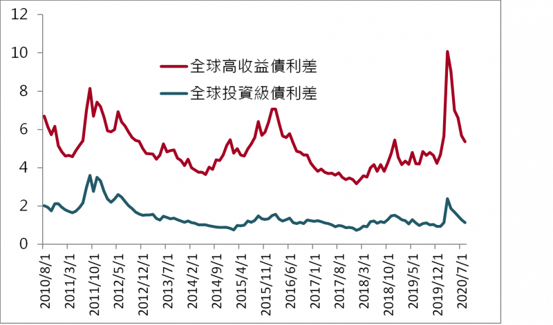 （資料來源：Bloomberg，資料期間2010/8/31~2020/8/31）