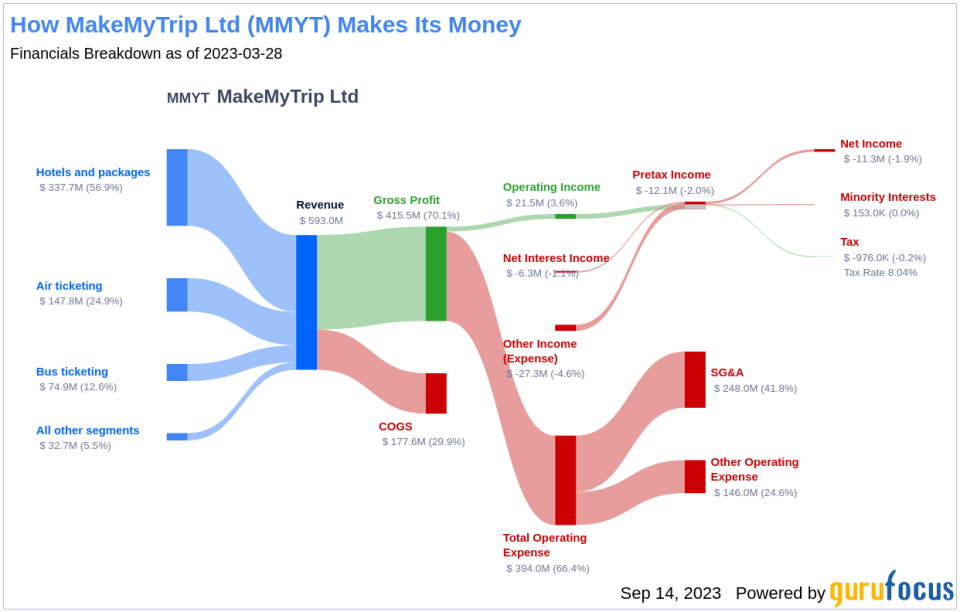 Is MakeMyTrip (MMYT) Too Good to Be True? A Comprehensive Analysis of a Potential Value Trap