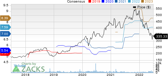 Tyler Technologies, Inc. Price and Consensus