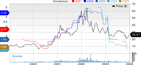 Alpha and Omega Semiconductor Limited Price and Consensus