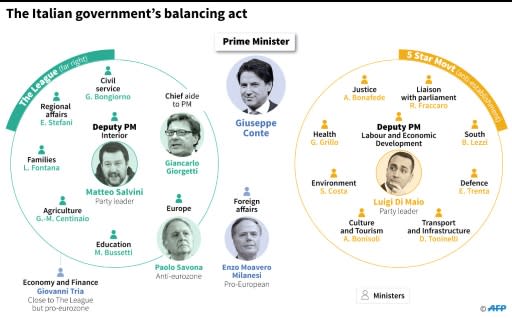Composition of Italy's new government