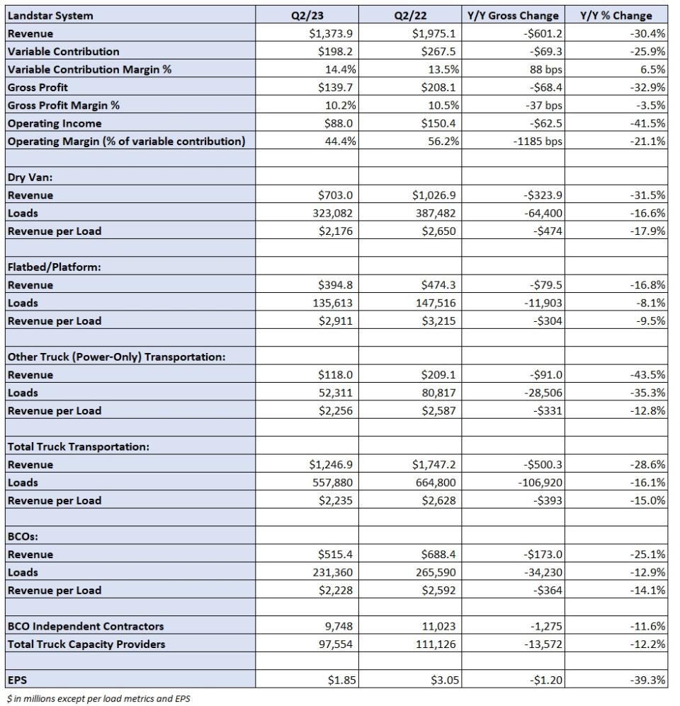 Table: Landstar’s key performance indicators