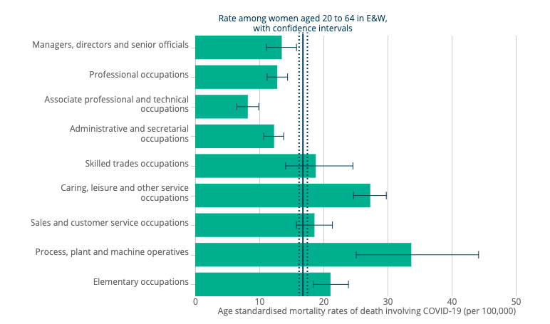 Women working in process, plant and machine operatives, and caring, leisure and other service occupations had the highest rate of death involving COVID-19. Chart: ONS