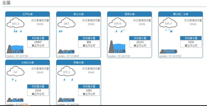 翡翠水庫蓄水量相比之下比較少。（圖／翻攝自水利署）