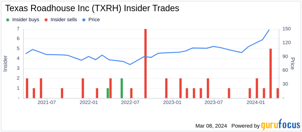 Insider Sell: Director Donna Epps Sells Shares of Texas Roadhouse Inc (TXRH)