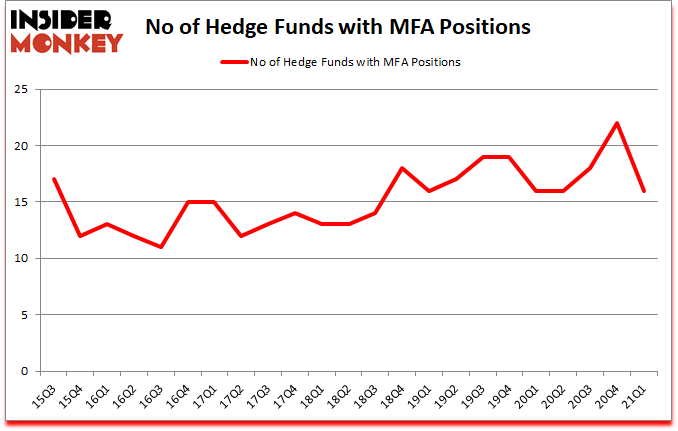 Is MFA A Good Stock To Buy?