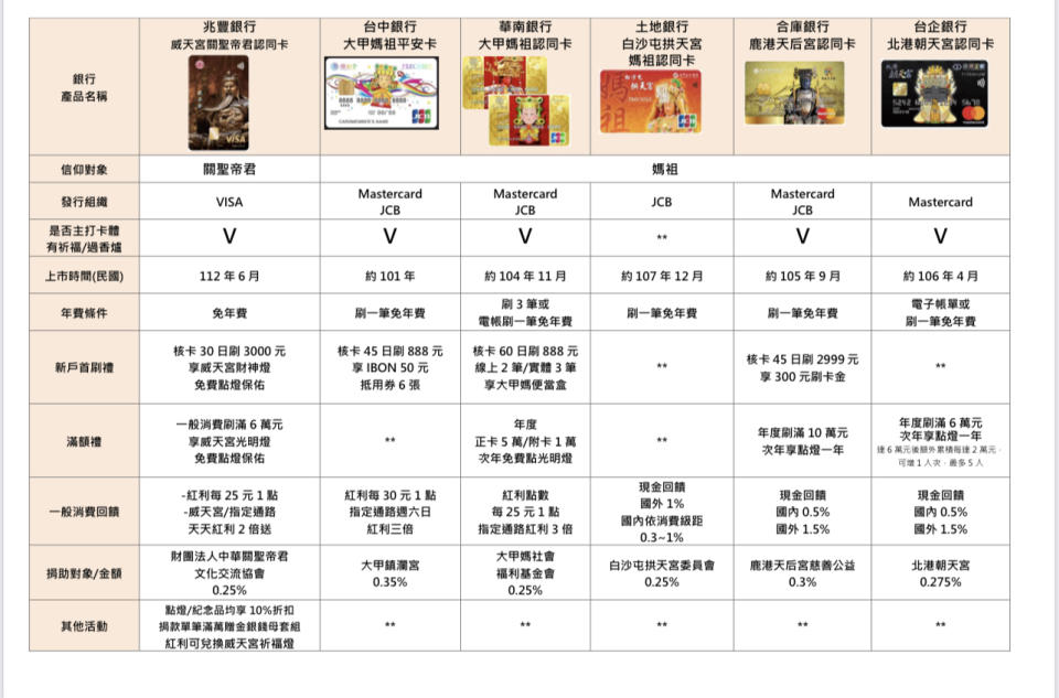 公股銀行宗教認同卡比較。