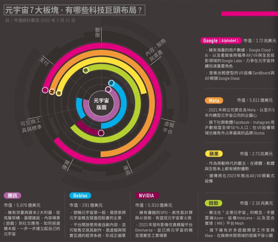 紙本_元宇宙7大板塊，有哪些科技巨頭布局？ 圖/數位時代