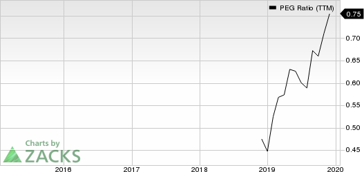 TopBuild Corp. PEG Ratio (TTM)