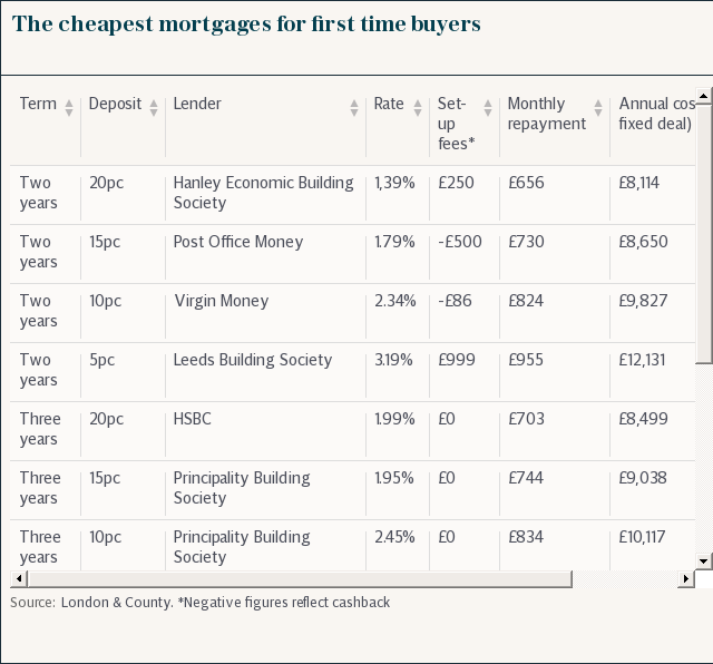 The cheapest mortgages for first time buyers